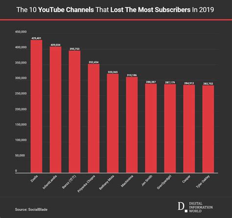 These 10 YouTube Channels Lost The Most Number of Subscribers in 2019