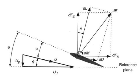 Drawing of airfoil Figure 2: Airfoil cross section area and forces | Download Scientific Diagram