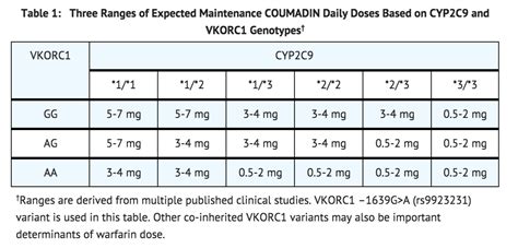 Warfarin Dose Adjustment Chart