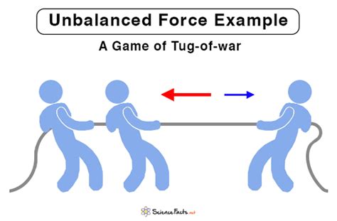 Unbalanced Force: Definition, Examples, and Equation