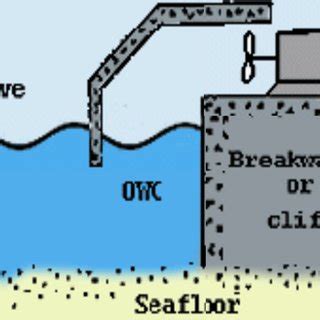 The system of oscillating water column (OWC) | Download Scientific Diagram