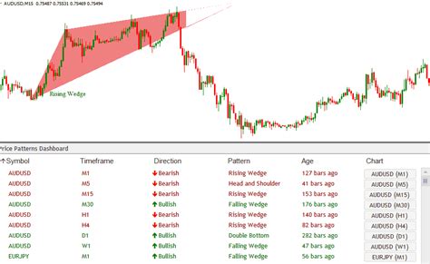 Download Chart Pattern Dashboard Indicator Give Powerful Price Breakout Patterns Mt4 ...