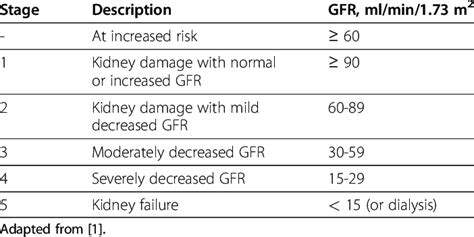 Classification of CKD stages 1-5 | Download Table