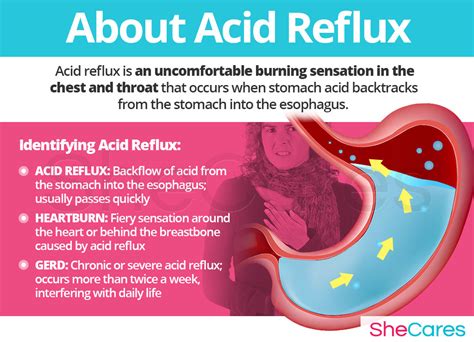 Gastric Reflux