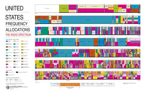 File:United States Frequency Allocations Chart 2003 - The Radio ...