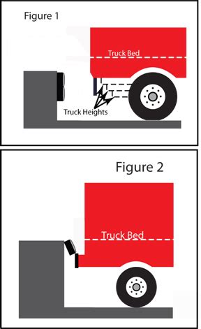 Loading Dock Equipment - Dock Bumper Selection