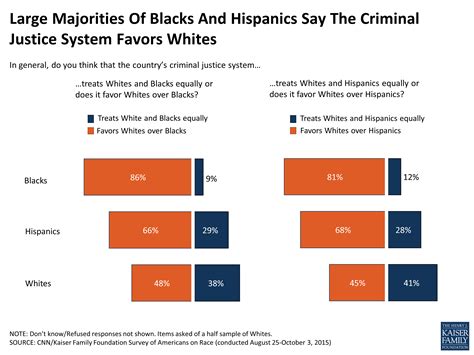 Survey of Americans on Race, Section 2: Inequities in the Criminal ...