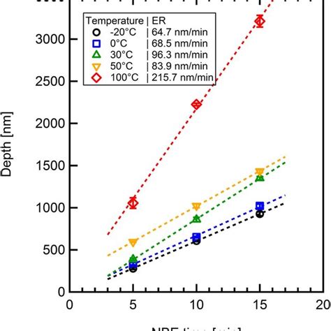 Arrhenius plot of etch rate as a function of the inverse wafer... | Download Scientific Diagram