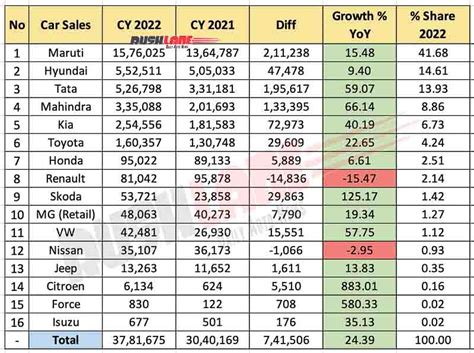 Car Sales Year 2022 - Maruti, Hyundai, Tata, Mahindra, Kia, Toyota, Honda