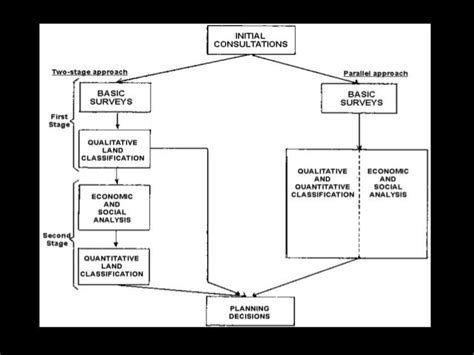 Soil Survey, Classification and Evaluation