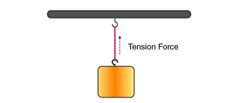 What is Tension? Calculation of Tension, Examples & Law of Tension