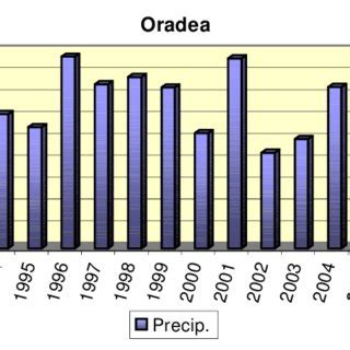 Annual precipitation amounts at the Oradea weather station, on... | Download Scientific Diagram