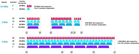 What WiFi Frequency Bands Are There: 2.4 GHz, 5 GHz and 6 GHz ...