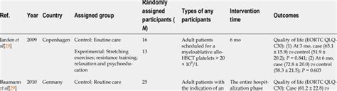 Characteristics of randomized controlled trial | Download Scientific Diagram