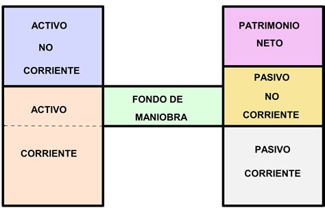 ¿Qué es el Working Capital y como lo calcula un CFO?