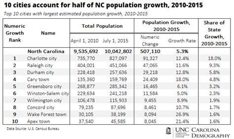 NC in Focus: Charlotte and Raleigh captured 27% of NC population growth between 2010 and 2015 ...