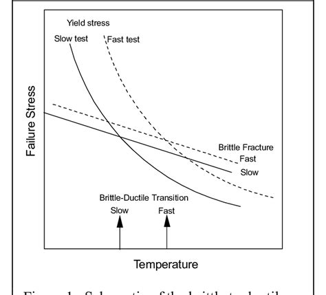 Schematic of the brittle to ductile transition in polymers, | Download Scientific Diagram