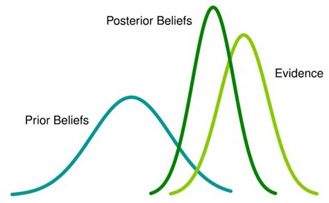 Bayesian Statistics Explained in Simple English For Beginners