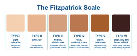 Fitzpatrick Skin Type Chart