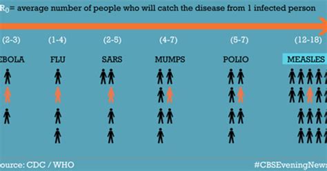 Just how contagious is measles anyway? - CBS News