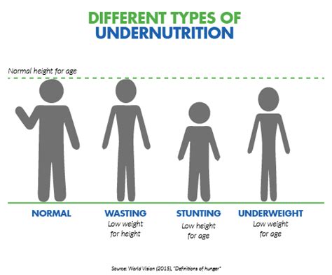 undernutrition - Public Health Notes