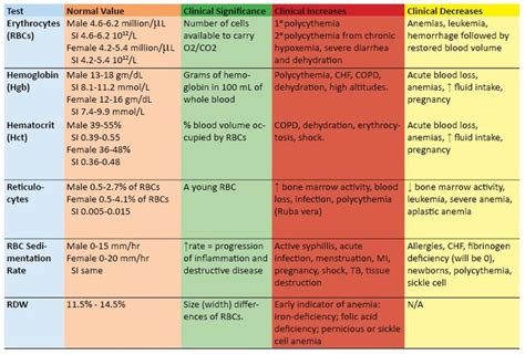 503 best Hematology images on Pinterest | Hematology, Labs and Medicine