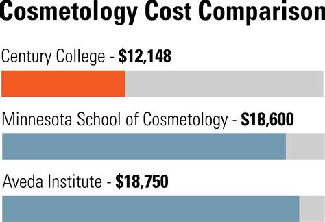 Cosmetology | Century College