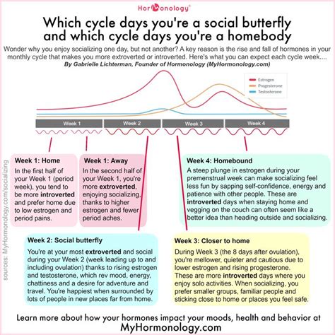 Which days of your menstrual cycle are you a social butterfly and ...