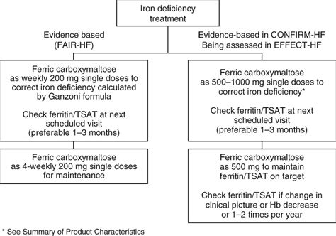 Iron therapy for the treatment of iron deficiency in chronic heart ...