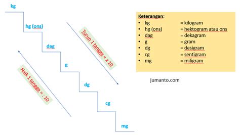 Tangga Kilogram Lengkap Dengan Perhitungan dan Contoh Soal