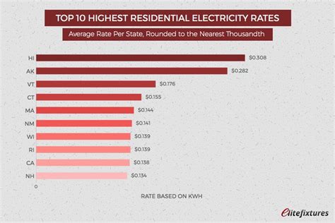 Compare Electricity Rates by State | EliteFixtures - Interior Decor & Lighting | Electricity ...