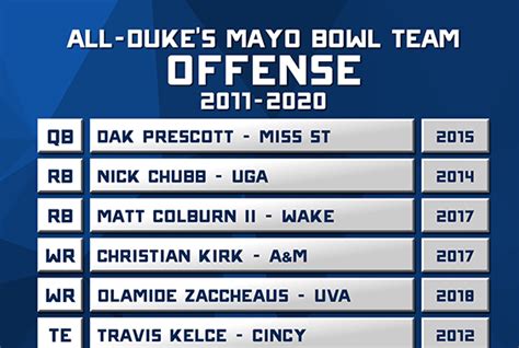 Duke’s Mayo Bowl Announces All-Bowl Teams From Two Decades of History ...