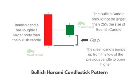 What is Bullish Harami and Bearish Harami Candlestick Pattern?