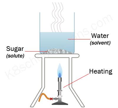 Dissolving more, dissolving faster | Chemistry for kids | 5th Grade Science