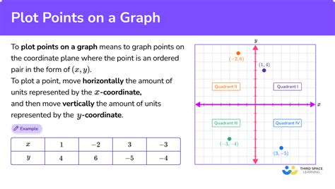 Plot Points on a Graph - Math Steps, Examples & Questions