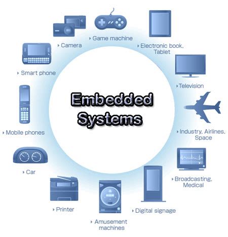 Apa itu Embedded Operating System