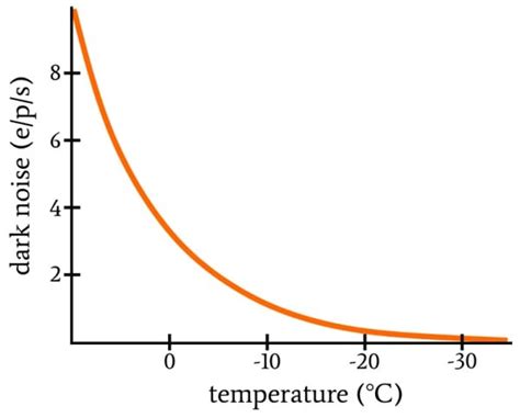 Dark Noise in CCD Image Sensors - Technical Articles