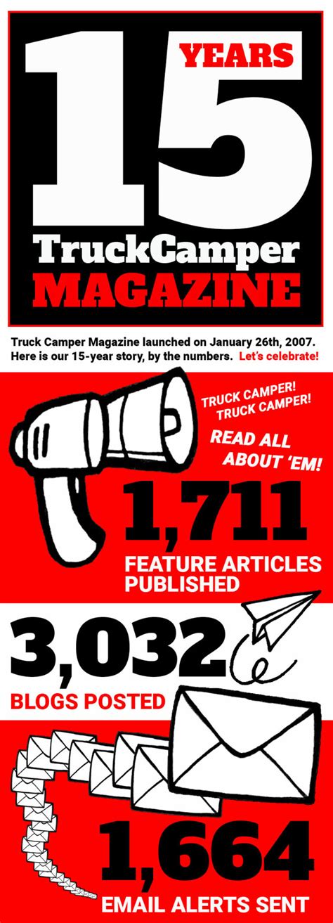 Infographic: Truck Camper Magazine Celebrates 15 Years