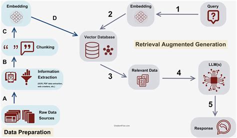 Best Practices in Retrieval Augmented Generation