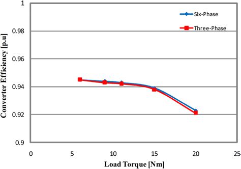 Load torque versus converter efficiency at 150 Hz | Download Scientific Diagram