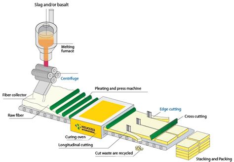 The Mineral wool production line,Rock woolproduction line Integrity ...