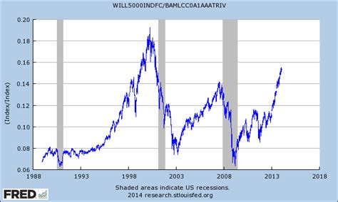 25 Years of Stocks Vs. Bonds Crossing Wall Street