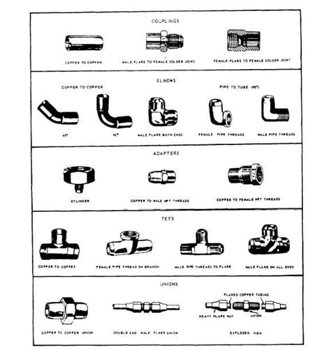 Figure 8-2.-Typical copper fittings.