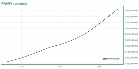 PANW -- Is Its Stock Price A Worthy Investment? Learn More.