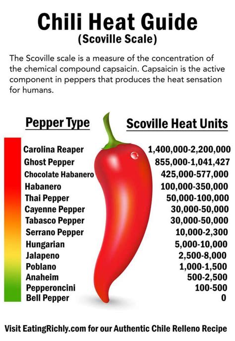 Scoville Scale Chart Chili Heat Guide Chile Relleno, Chile, 55% OFF