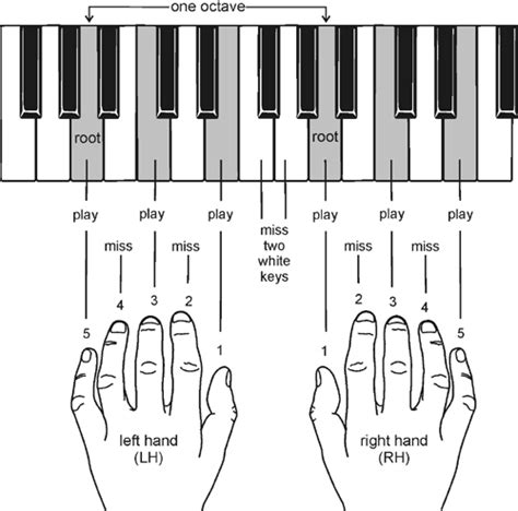 Free piano lessons online - The Pyramids Variations