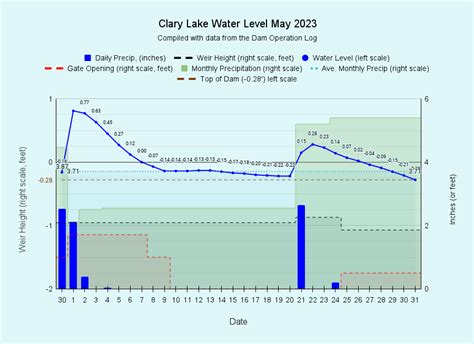 May 2023 Water Level Chart Archived | Clary Lake Association