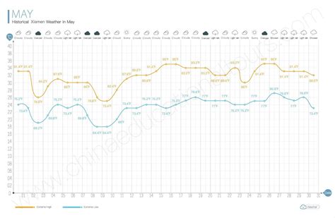 Xiamen weather in May,What to Wear and Bring, Historical Weather in May