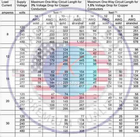 Extension Cords Gauge Chart