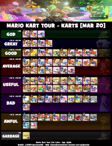 Tier list of all karts in Mario Kart Tour based on value (favoured maps ...